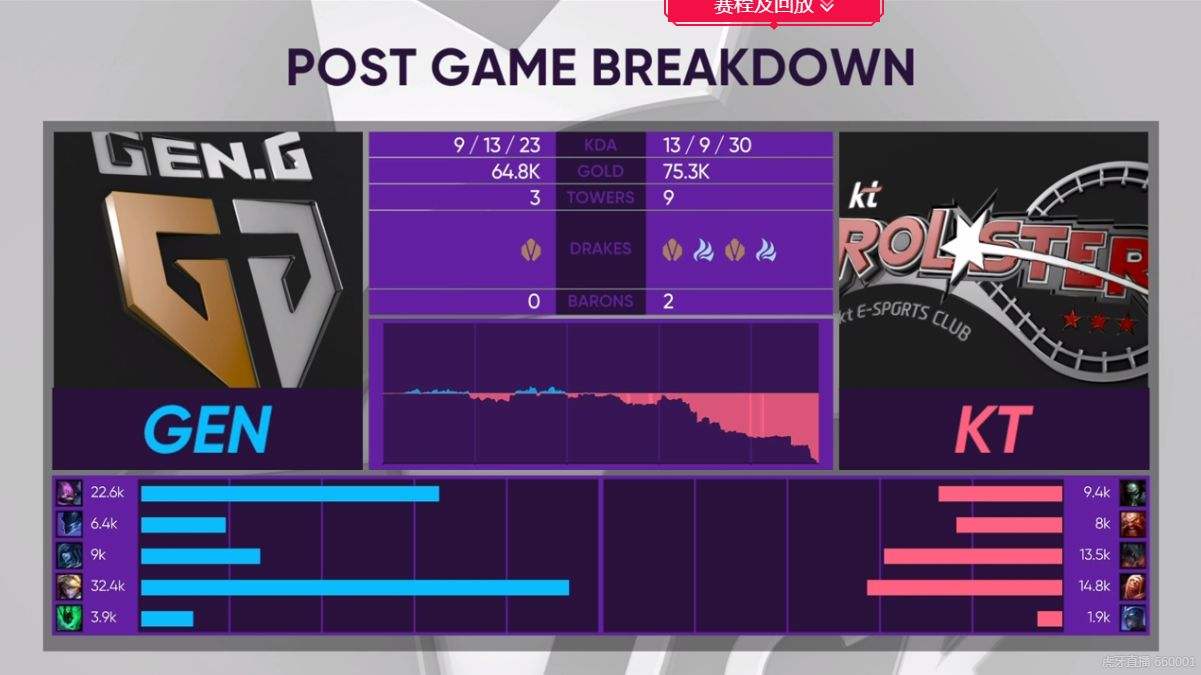 【战报】GEN失误不断 KT1-0暂时领先